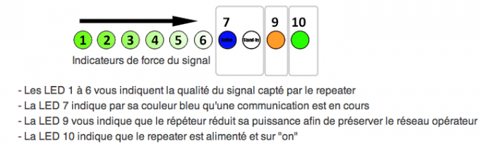 Indicateurs LEDS sur Amplificateurs Stella Doradus