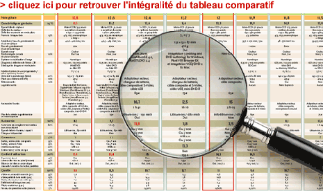 Compararatif Mini Standards Téléphoniques