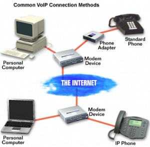 VOIP et Téléphonie sur IP