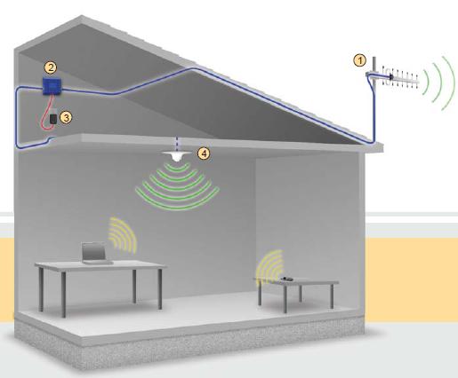 Guide : Bien choisir son amplificateur de réseau mobile