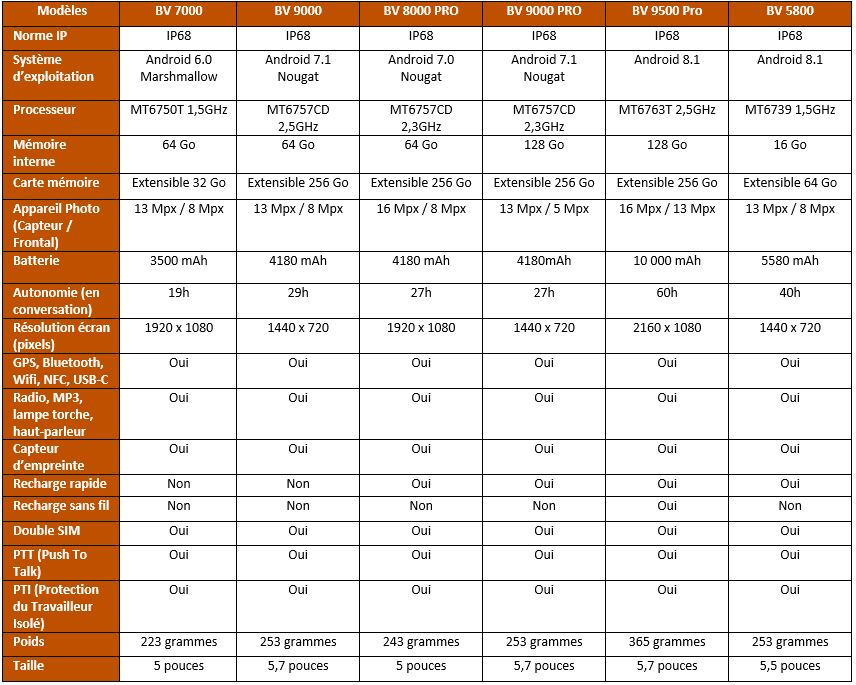 tableau comparatif blackview